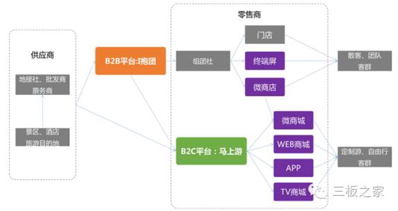B2C微商城